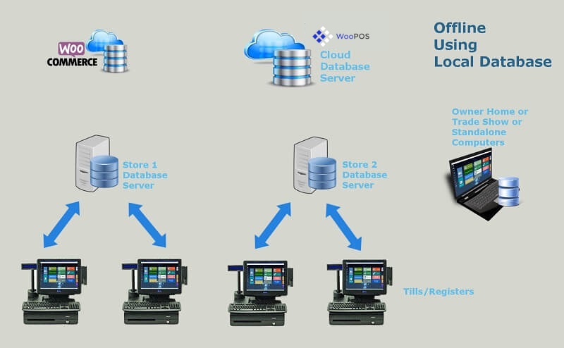 woocommerce-pos-database-offline-using-local-database