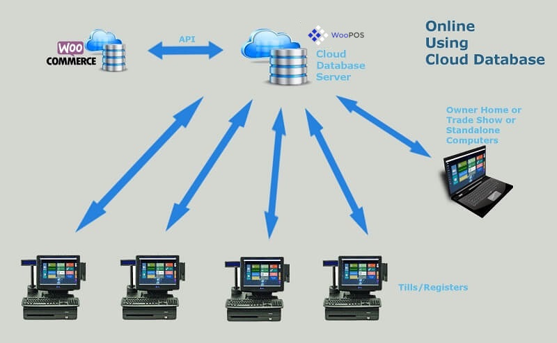 woocommerce-pos-database-online-using-cluud-database