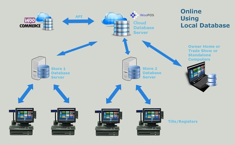 woocommerce-pos-database-online-using-local-database